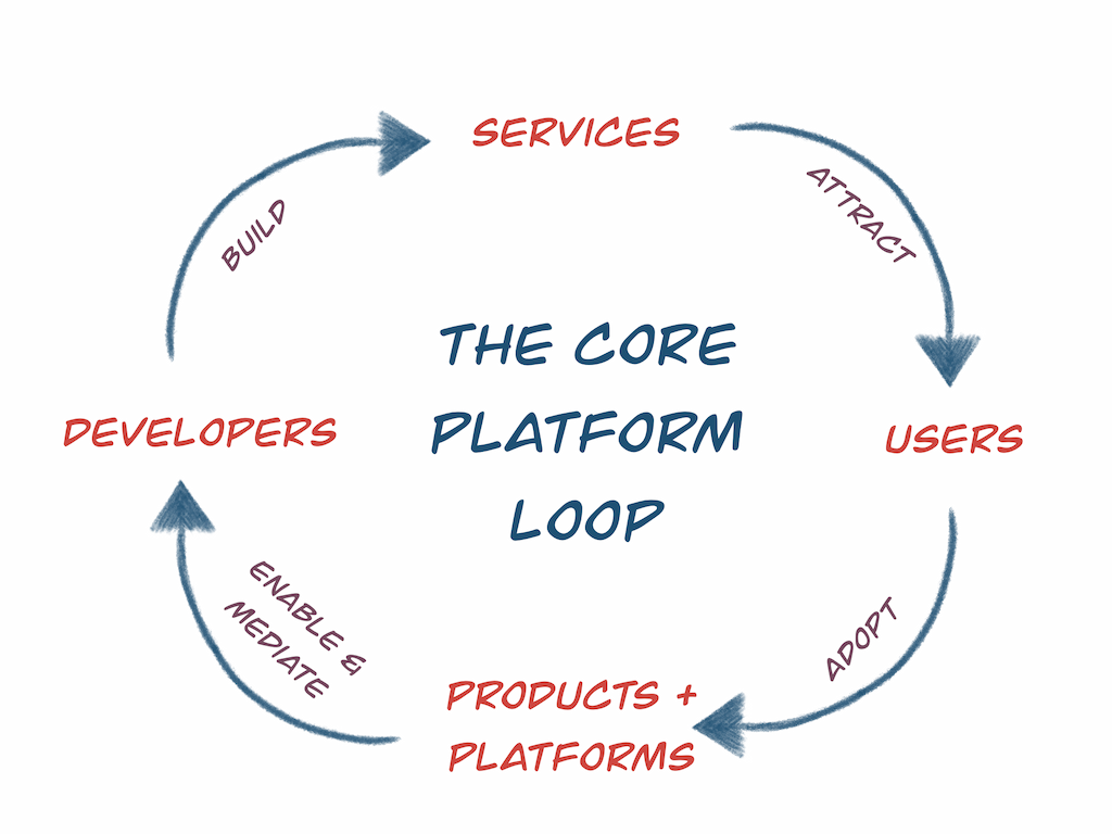 The Web Platform's core loop, like most other platforms, delivers value through developers and therefore operates on timescales that are not legible to traditional product management processes.