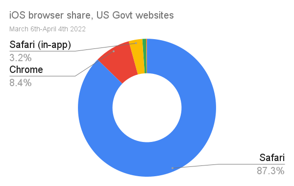 The influence of a dozen years of suppressed browser choice is evident on iOS, where Safari is used 90% of the time. Apple's policies caused Mozilla to delay producing an iOS browser for seven years, and its de minimus iOS share (versus 3.6% on macOS) is a predictable result.