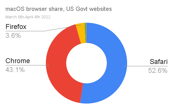 Against considerable competition, Safari was used by 52% of visitors to <abbr>US</abbr> Government websites from macOS devices from <time datetime='2022-03-06'>March 6<sup>th</sup></time> to <time datetime='2022-04-04'>April 4<sup>th</sup>, 2022</time>