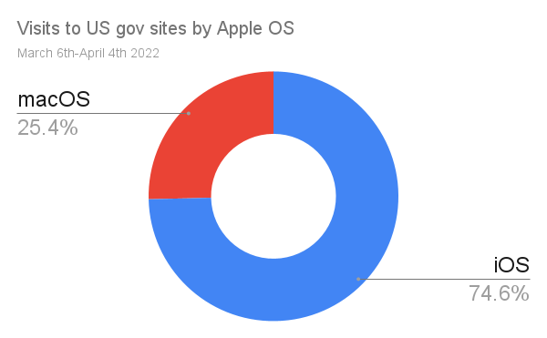 iOS represents 75% of all visits to <abbr>US</abbr> Government websites from Apple <abbr>OS</abbr>es