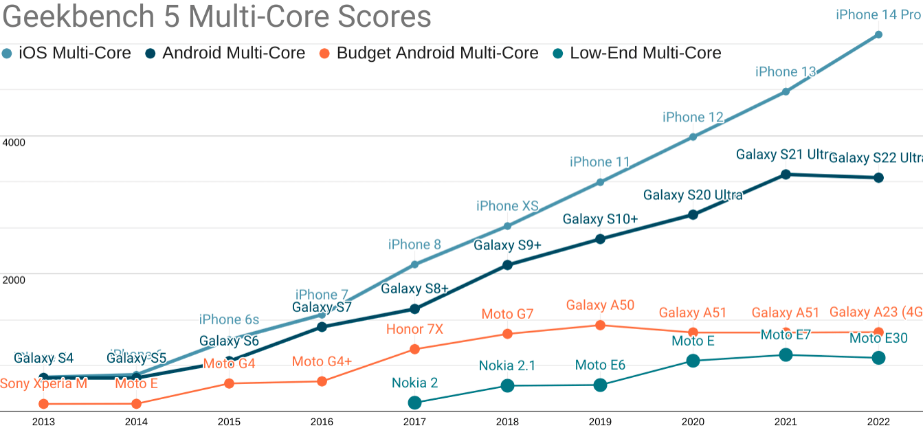 <em>Tap for a larger version.</em><br>Android ecosystem <abbr title='system-on-chip'>SoC</abbr>s fare slightly better on multi-core performance, but the Performance Inequality Gap is growing there, too.