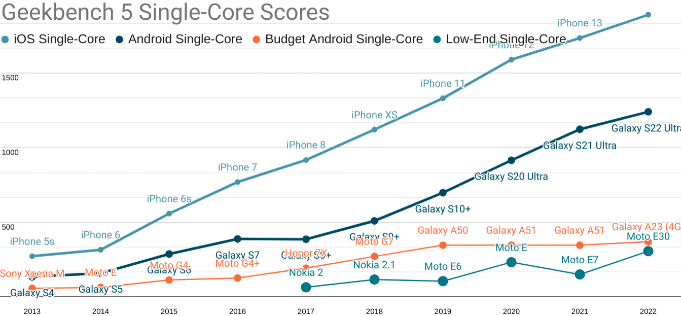 <em>Tap for a larger version.</em><br>Updated Geekbench five single-core scores for each mobile price point. TL;DR: your iPhone isn't real life.