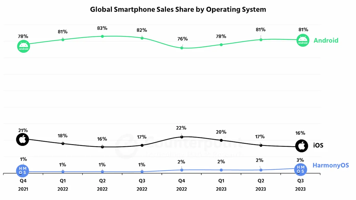 Android sales reliably constitute 80-85% of worldwide volume.