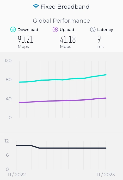Speedtest.net's global median values are unhelpful on their own, both because they represent users who are testing for speed (and not organic throughput) and because they don't give us a fuller understanding of the distribution.