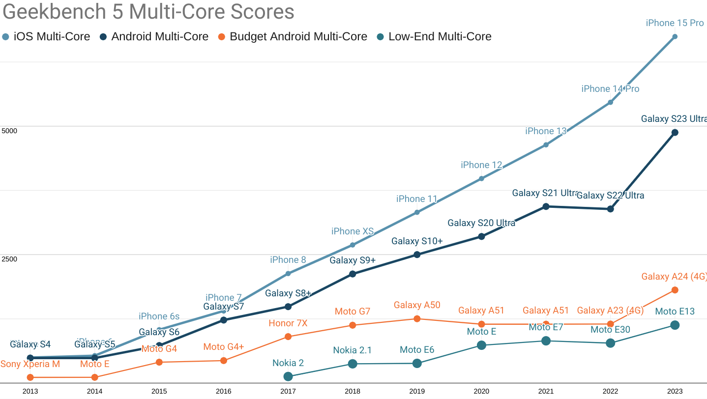 <em>Tap for a larger version.</em><br>Round and round we go: Android ecosystem <abbr>SoC</abbr>s are improving, but the Performance Inequality Gap continues to grow. Even the fastest Androids are two-plus years behind iOS-ecosystem devices.