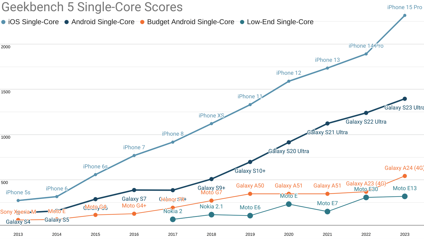 <em>Tap for a larger version.</em><br>Geekbench 5 single-core scores for 'fastest iPhone', 'fastest Android', 'budget', and 'low-end' segments.