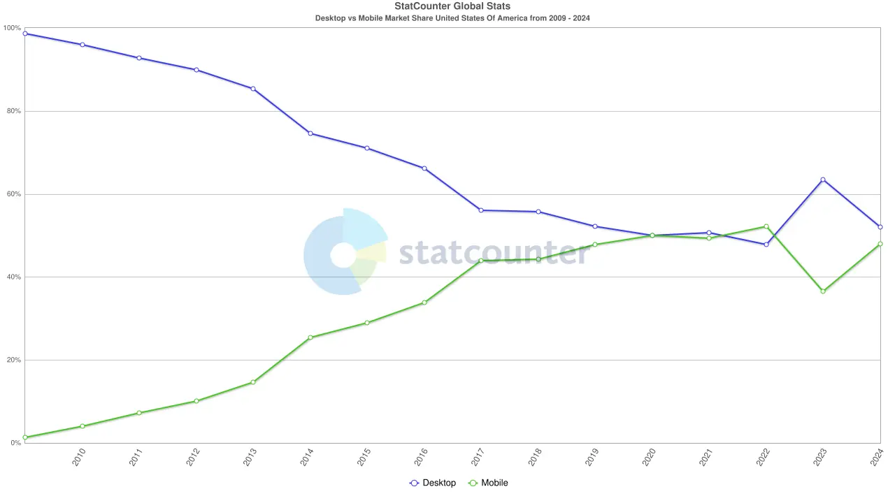 US browsing exhibited the same trend, slightly delayed, owing to comparatively high desktop and laptop ownership vs emerging markets.