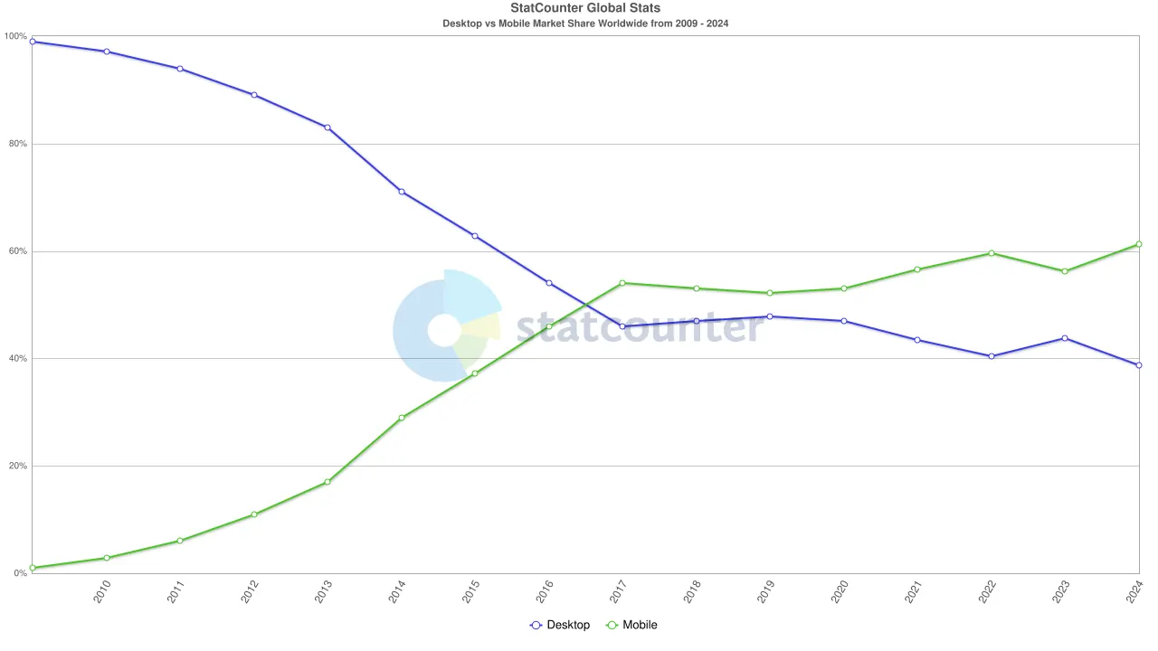 Worldwide mobile browsing surpassed desktop browsing sometime in 2016.