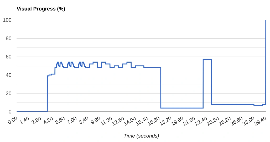 On low-end devices, BenefitsCal appears to <em>almost</em> load at the 22 second mark, only to put up a second loading screen shortly after. Because this takes so long, Chromium's heuristics for Largest Contentful Paint are thrown off, incorrectly reporting the end of the first loading screen as the complete page.