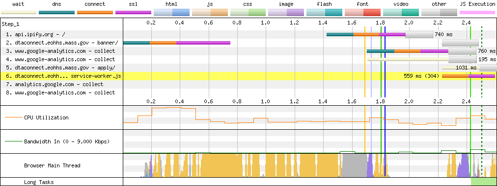 Even when everything is cached, DTA Connect takes multiple seconds to load on a low-end device owing to the time it takes to run this much JavaScript (yellow and grey in the 'Browser main thread' row).