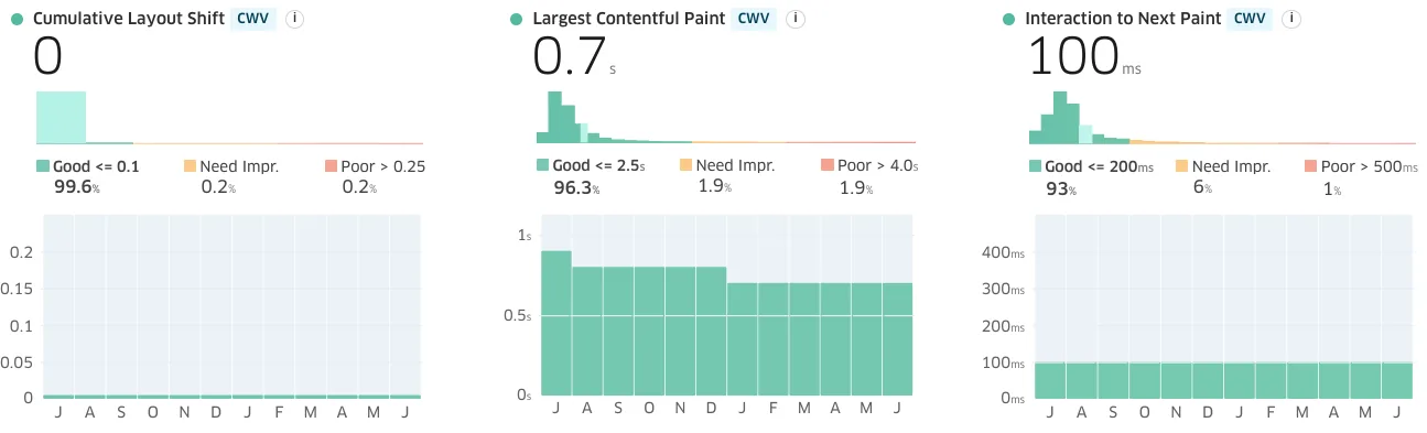 getcalfresh.org generates almost half of the new filings to the CalSAWS system. Its relative usability presumably contributes to that success.