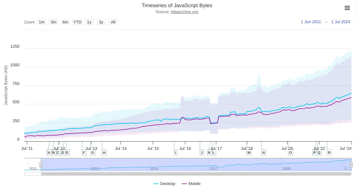 Median JavaScript bytes for Mobile and Desktop sites. <br>As this blog has <a href='/series/performance-inequality/'>covered at length,</a> median device specs were largely stagnant between 2014 and 2022. Meanwhile, web developers made sure the 