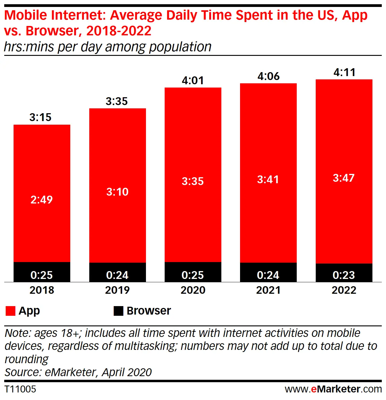 Public data <a href='https://vimeo.com/364402896'>shows what I warned about, citing Google-private data, in 2019.</a> In the US, time spent in browsers continues to stagnate while smartphone use grows, and the situation is even more dire outside the states. The result is a falling fraction of time spent. This is not a recipe for a healthy web.