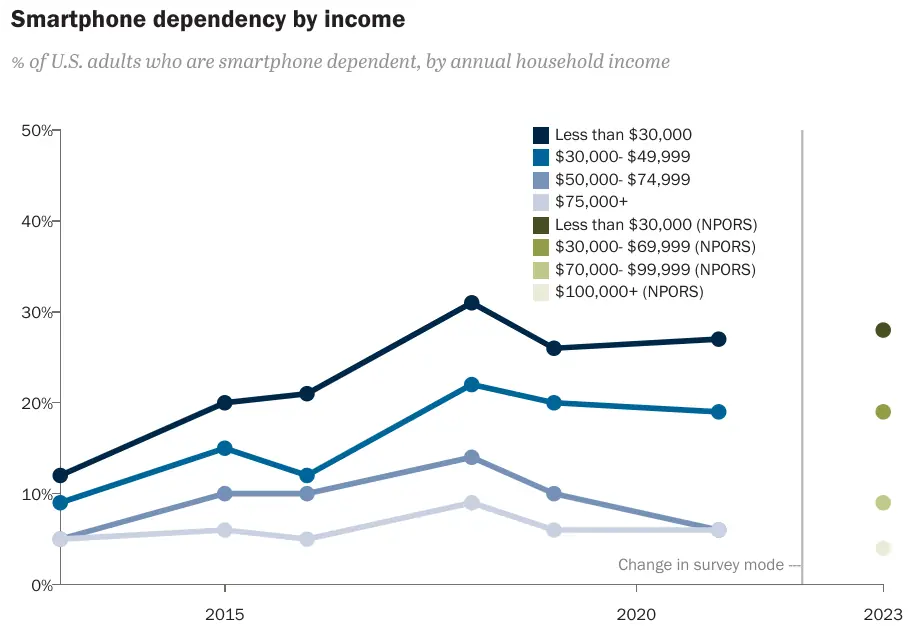 28% of US adults in households with less than $30K/yr income are smartphone-dependent, falling to only 19% for families making 30-70K/yr.