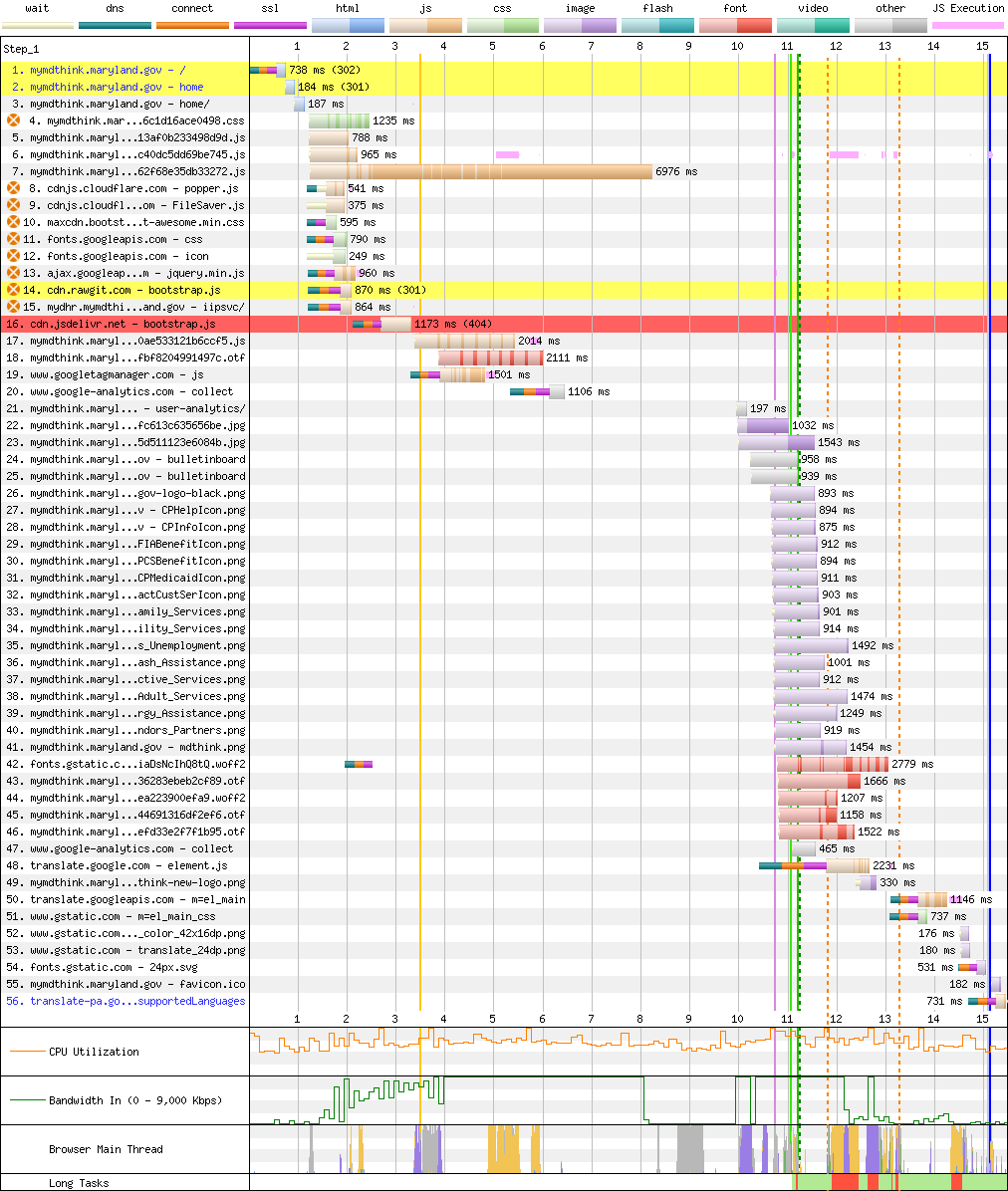 Maryland's myMDTHINK loads its <a href='https://www.webpagetest.org/breakdown.php?test=240805_BiDc66_389&run=1&end=visual'>5.2MB critical-path JS</a> bundle sans gzip.