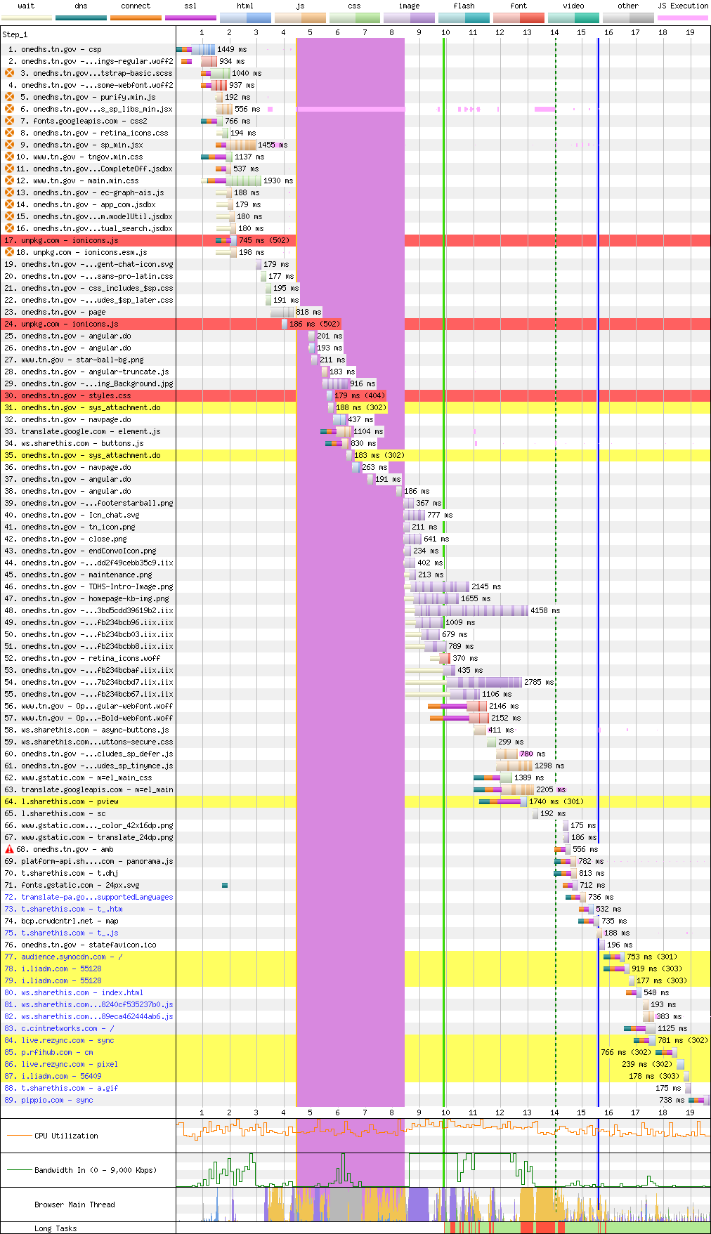 The enormous purple line represents four full seconds of main thread unresponsiveness.